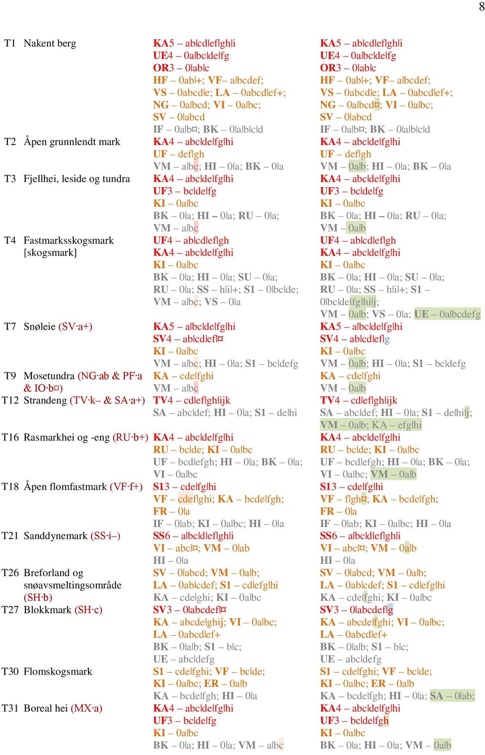 de fg hi KI 0a bc BK 0 a; HI 0 a; SU 0 a; RU 0 a; SS h i +; S1 0 bc de; VM a bc; VS 0 a T7 Snøleie (SV a+) KA5 a bc de fg hi SV4 ab cd ef KI 0a bc VM a bc; HI 0 a; S1 bc defg T9 Mosetundra (NG ab &