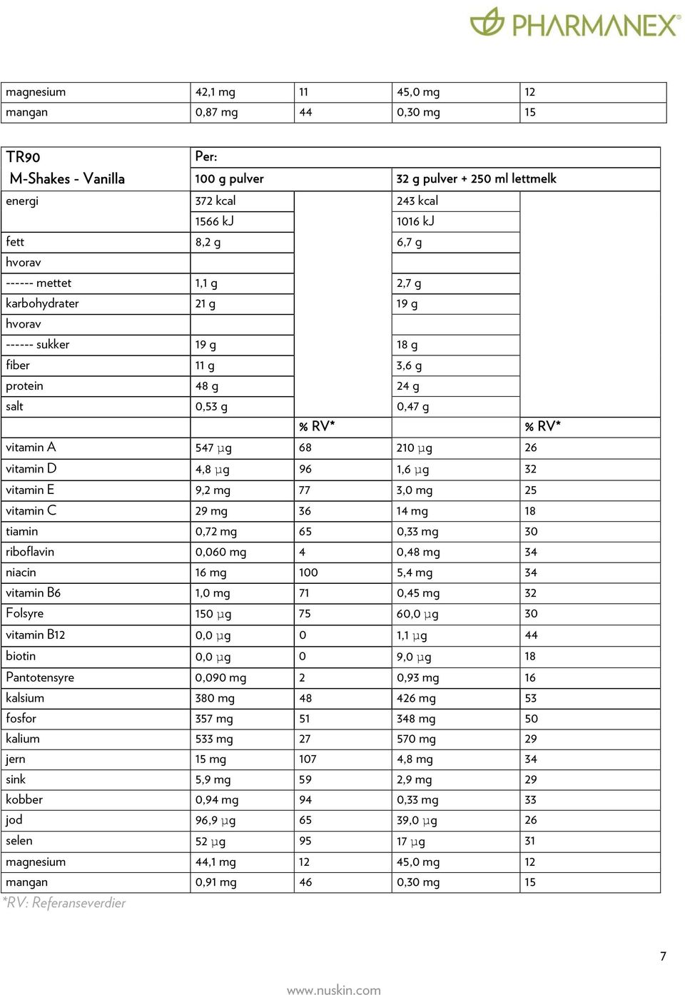 vitamin E 9,2 mg 77 3,0 mg 25 vitamin C 29 mg 36 14 mg 18 tiamin 0,72 mg 65 0,33 mg 30 riboflavin 0,060 mg 4 0,48 mg 34 niacin 16 mg 100 5,4 mg 34 vitamin B6 1,0 mg 71 0,45 mg 32 Folsyre 150 µg 75