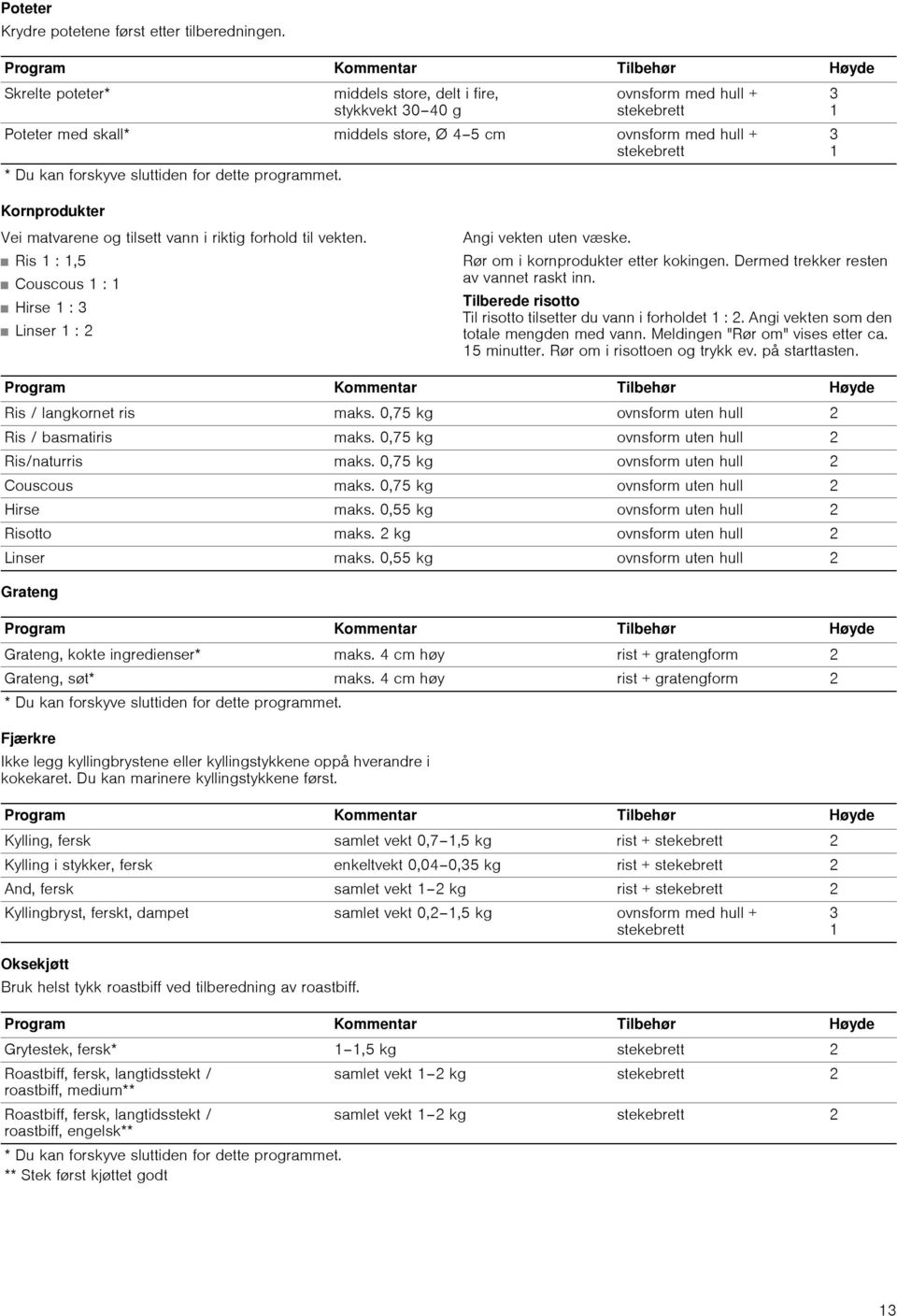 sluttiden for dette programmet. Kornprodukter Vei matvarene og tilsett vann i riktig forhold til vekten. Ris :,5 Couscous : Hirse : Linser : 2 Angi vekten uten væske.