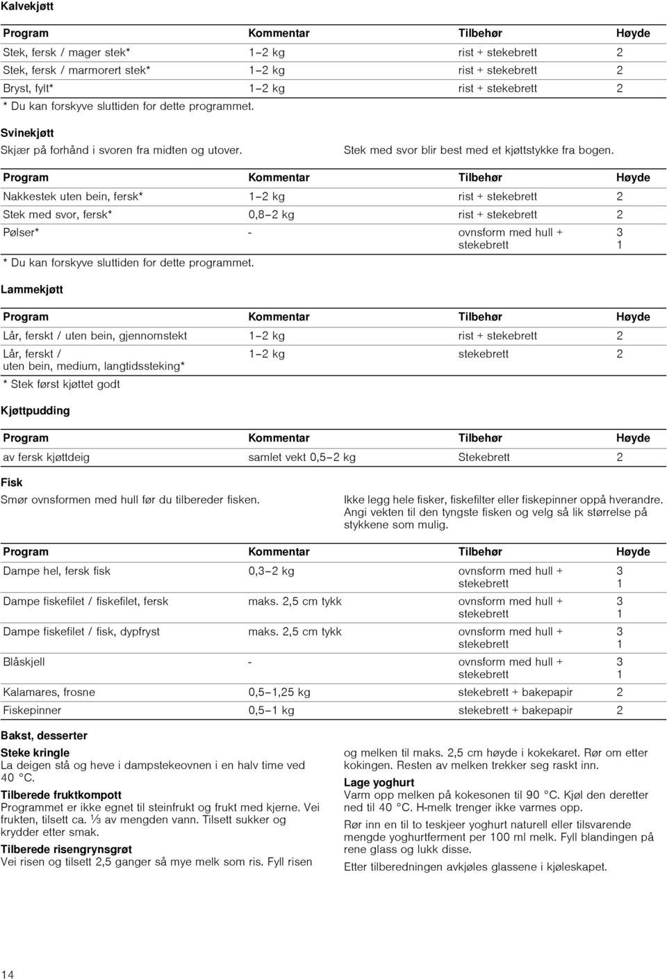 Program Kommentar Tilbehør Høyde Nakkestek uten bein, fersk* 2 kg rist + 2 Stek med svor, fersk* 0,8 2 kg rist + 2 Pølser* - ovnsform med hull + * Du kan forskyve sluttiden for dette programmet.