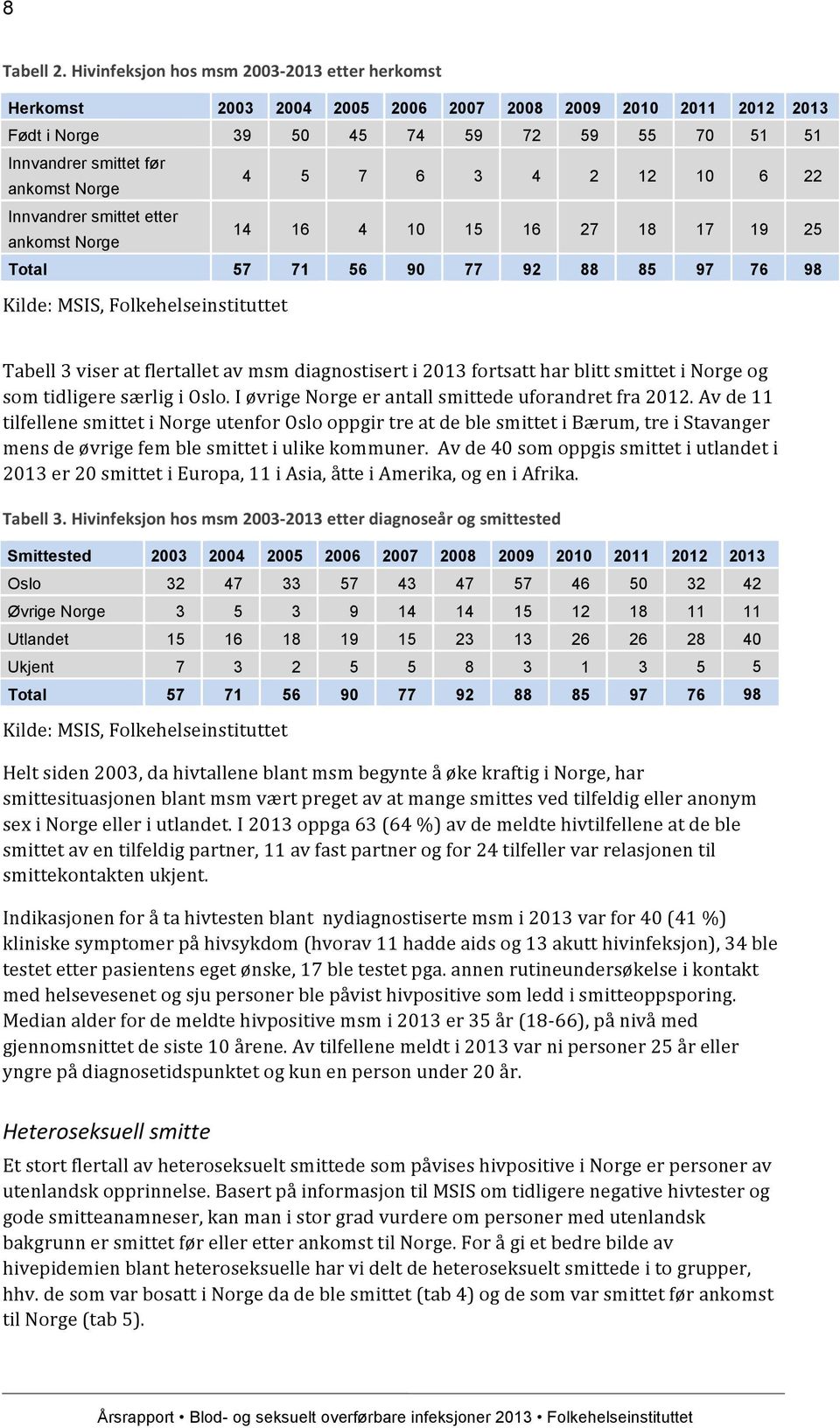 6 3 4 2 12 10 6 22 Innvandrer smittet etter ankomst Norge 14 16 4 10 15 16 27 18 17 19 25 Total 57 71 56 90 77 92 88 85 97 76 98 Kilde: MSIS, Folkehelseinstituttet Tabell 3 viser at flertallet av msm