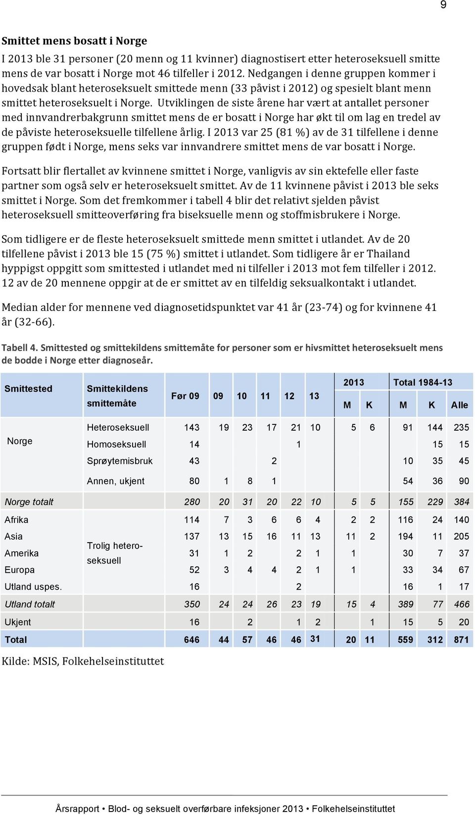 Utviklingen de siste årene har vært at antallet personer med innvandrerbakgrunn smittet mens de er bosatt i Norge har økt til om lag en tredel av de påviste heteroseksuelle tilfellene årlig.