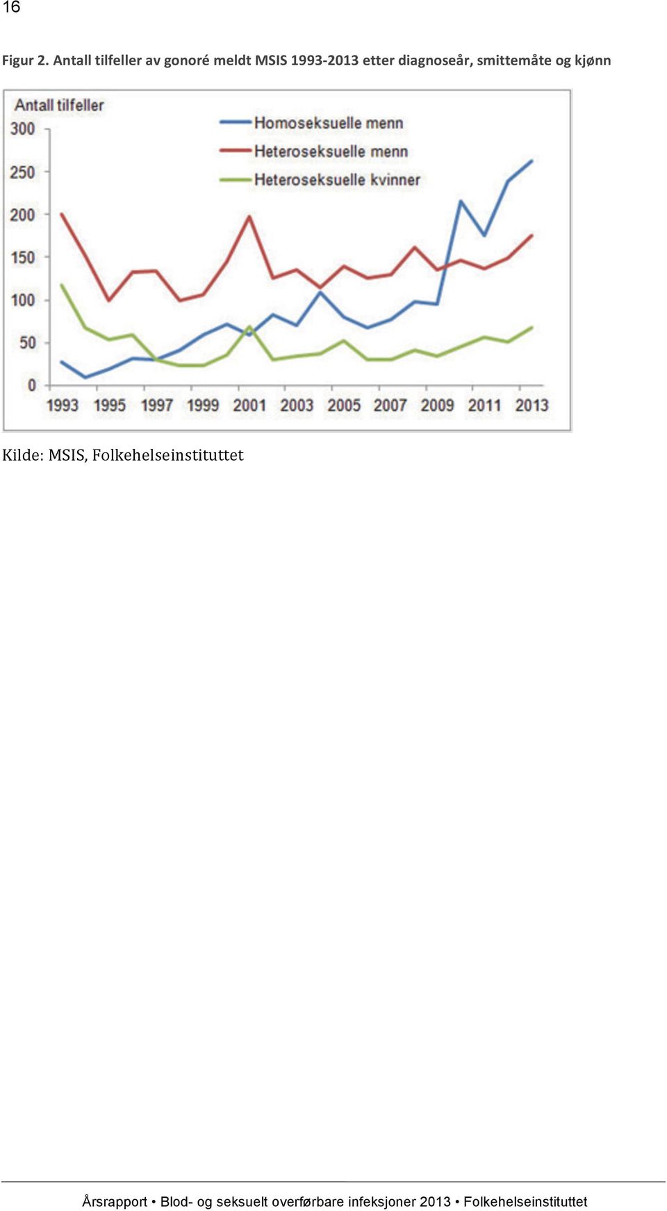 MSIS 1993-2013 etter diagnoseår,