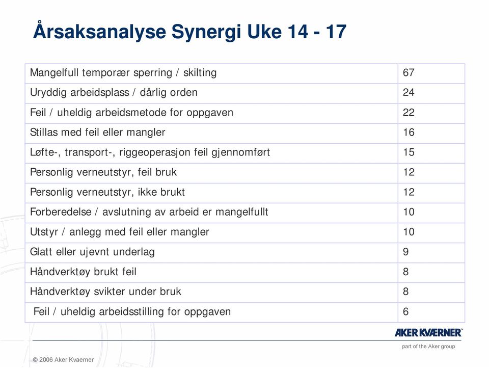 verneutstyr, feil bruk 12 Personlig verneutstyr, ikke brukt 12 Forberedelse / avslutning av arbeid er mangelfullt 10 Utstyr / anlegg med