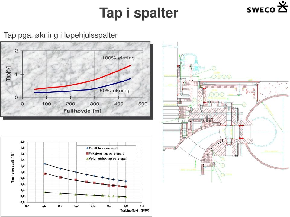 400 500 Fallhøyde [m] 50% økning 2,0 1,8 Totalt tap øvre spalt 1,6 Friksjons