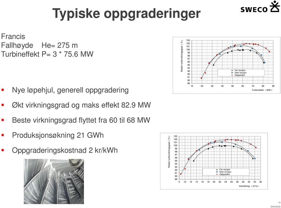 9 MW Beste virkningsgrad flyttet fra 60 til 68 MW 103 102 101 100 99 98 97 96 95 94 93 92 91 90 89 Før revisjon Etter revisjon Oppgradert 10 20 30 40 50