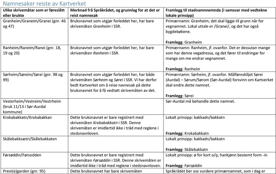 Framlegg til stadnamnnemnda (i samsvar med vedtekne lokale prinsipp) Primærnamn: Granheim, det skal liggje til grunn når for vegnamnet. Lokal uttale er /Granei/, og det har også bygdebøkene.