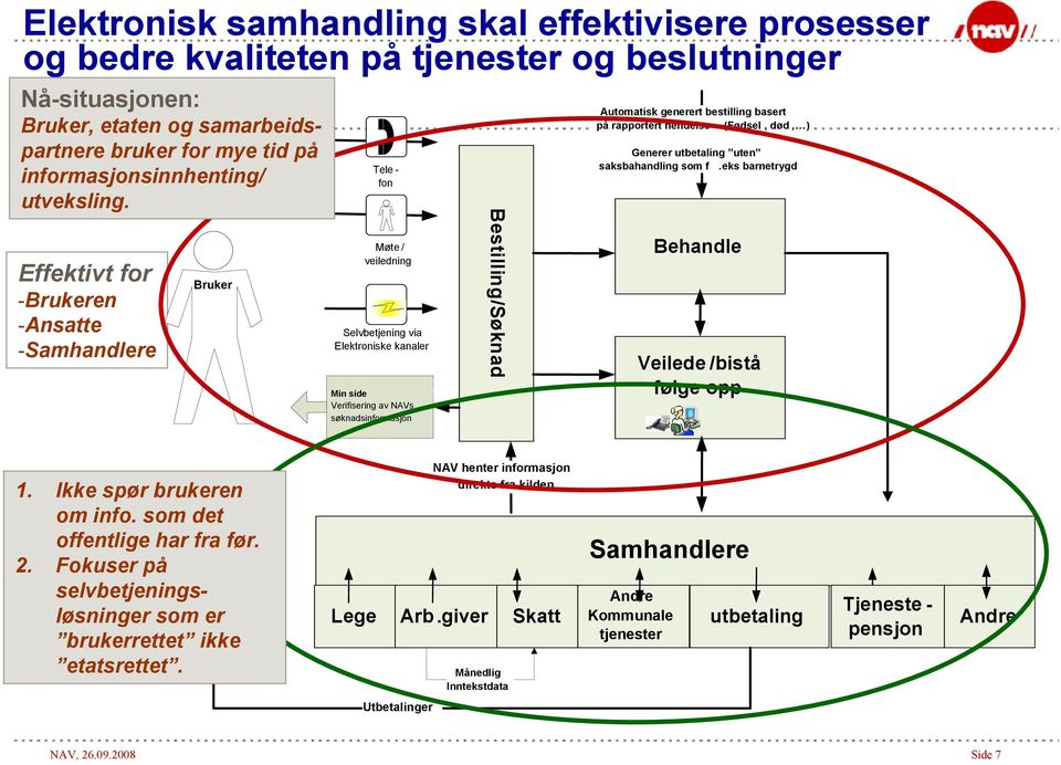 Bruker Tele - fon Møte / veiledning Selvbetjening via Elektroniske kanaler Min side Verifisering av NAVs søknadsinformasjon Bestilling/Søknad Automatisk generert bestilling basert på rapportert