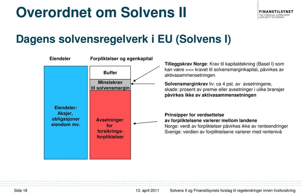 av avsetningene, skade: prosent av premie eller avsetninger i ulike bransjer påvirkes ikke av aktivasammensetningen Eiendeler: Aksjer, obligasjoner eiendom mv.