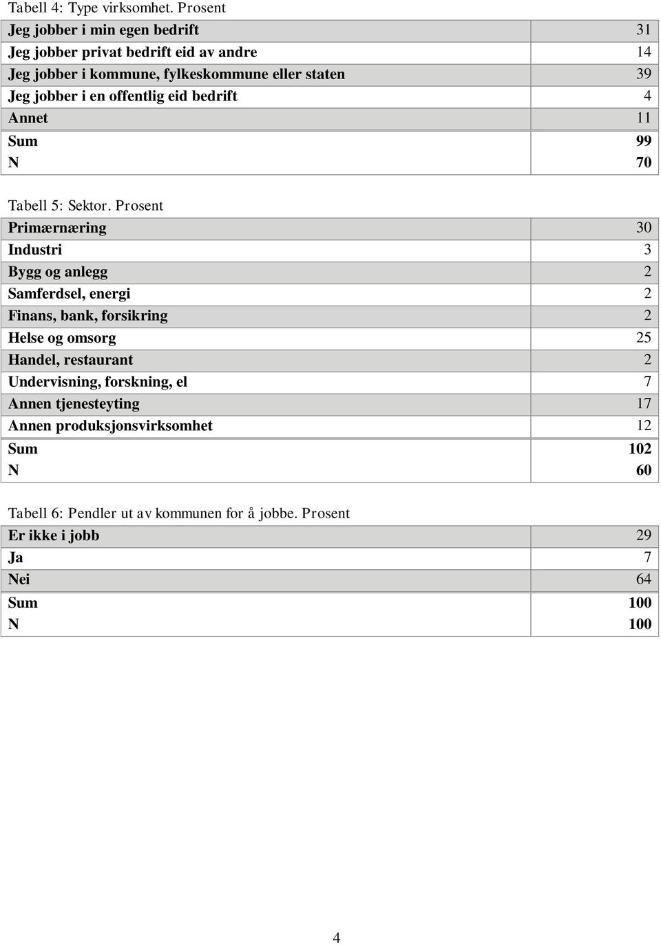 Jeg jobber i en offentlig eid bedrift 4 Annet 11 99 70 Tabell 5: Sektor.