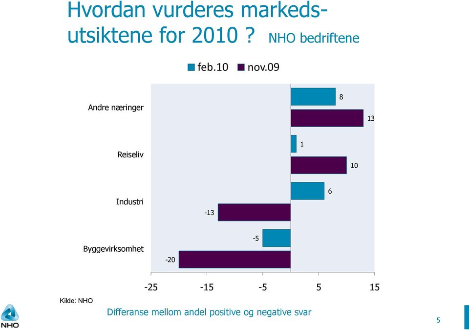 09 Andre næringer 8 13 Reiseliv 1 10 Industri -13 6