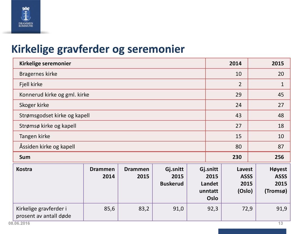 og kapell 80 87 Sum 230 256 Kostra Kirkelige gravferder i prosent av antall døde Drammen 2014 Drammen 2015 Gj.