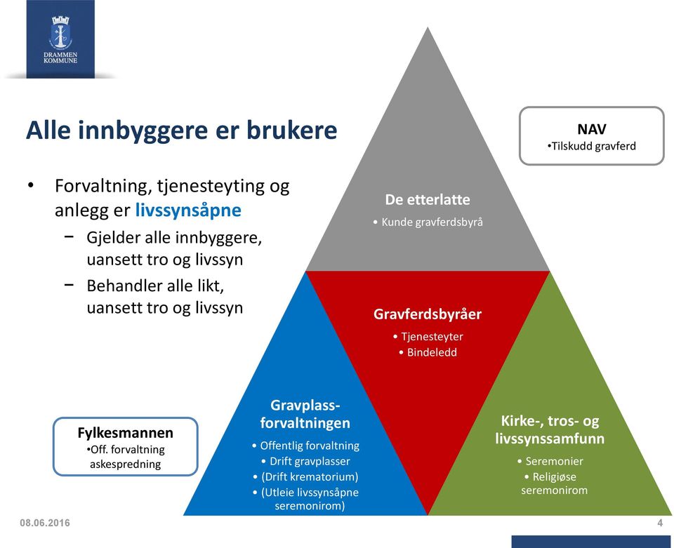 Tjenesteyter Bindeledd Fylkesmannen Off.