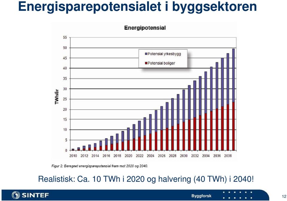 10 TWh i 2020 og halvering