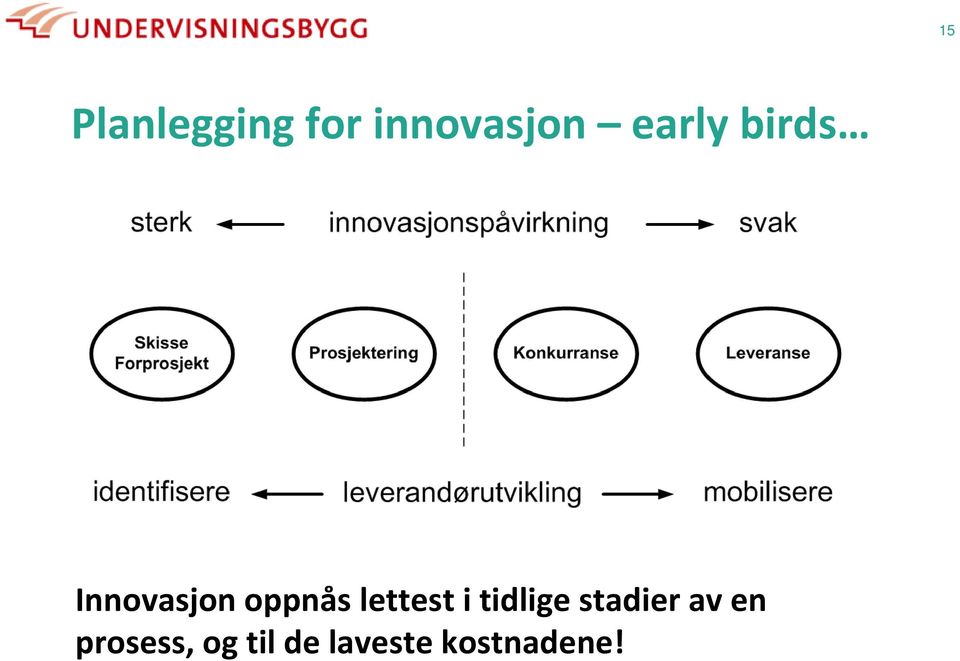 lettest i tidlige stadier av en