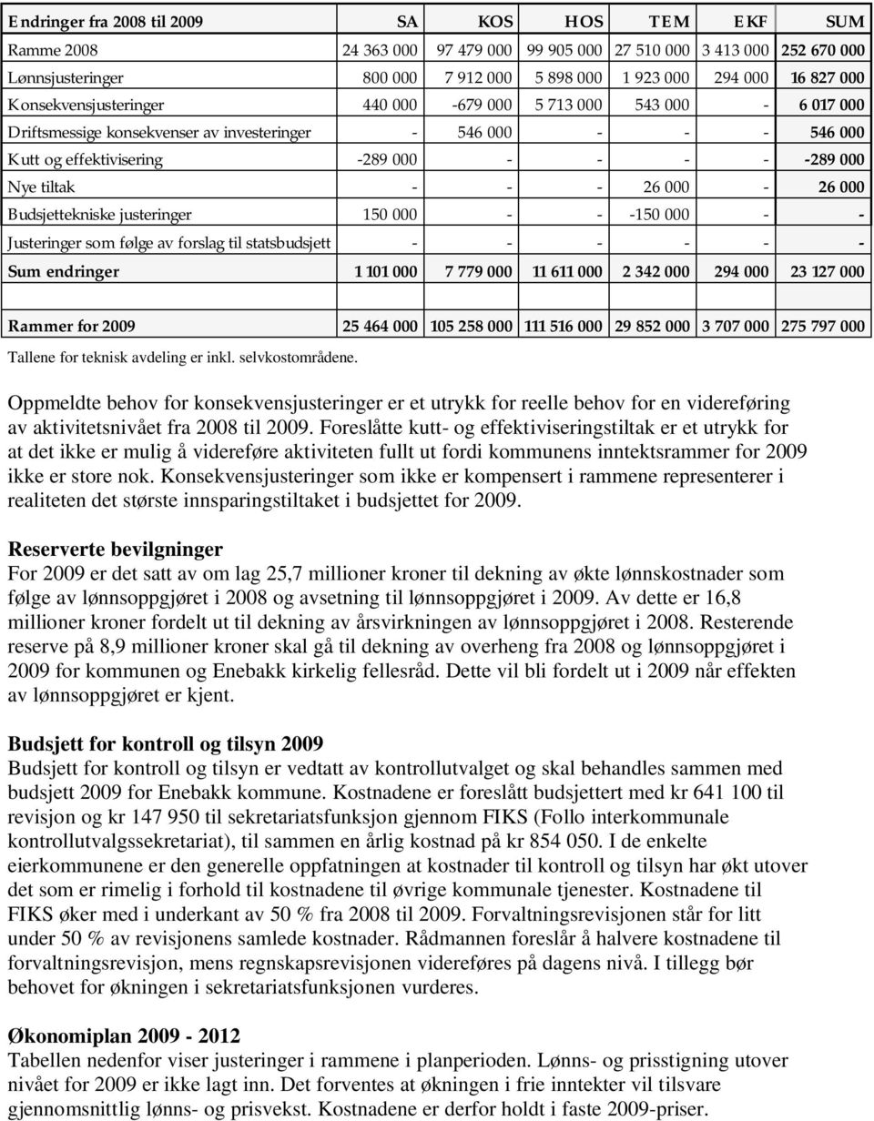 - - - 26 000-26 000 Budsjettekniske justeringer 150 000 - - -150 000 - - Justeringer som følge av forslag til statsbudsjett - - - - - - Sum endringer 1 101 000 7 779 000 11 611 000 2 342 000 294 000