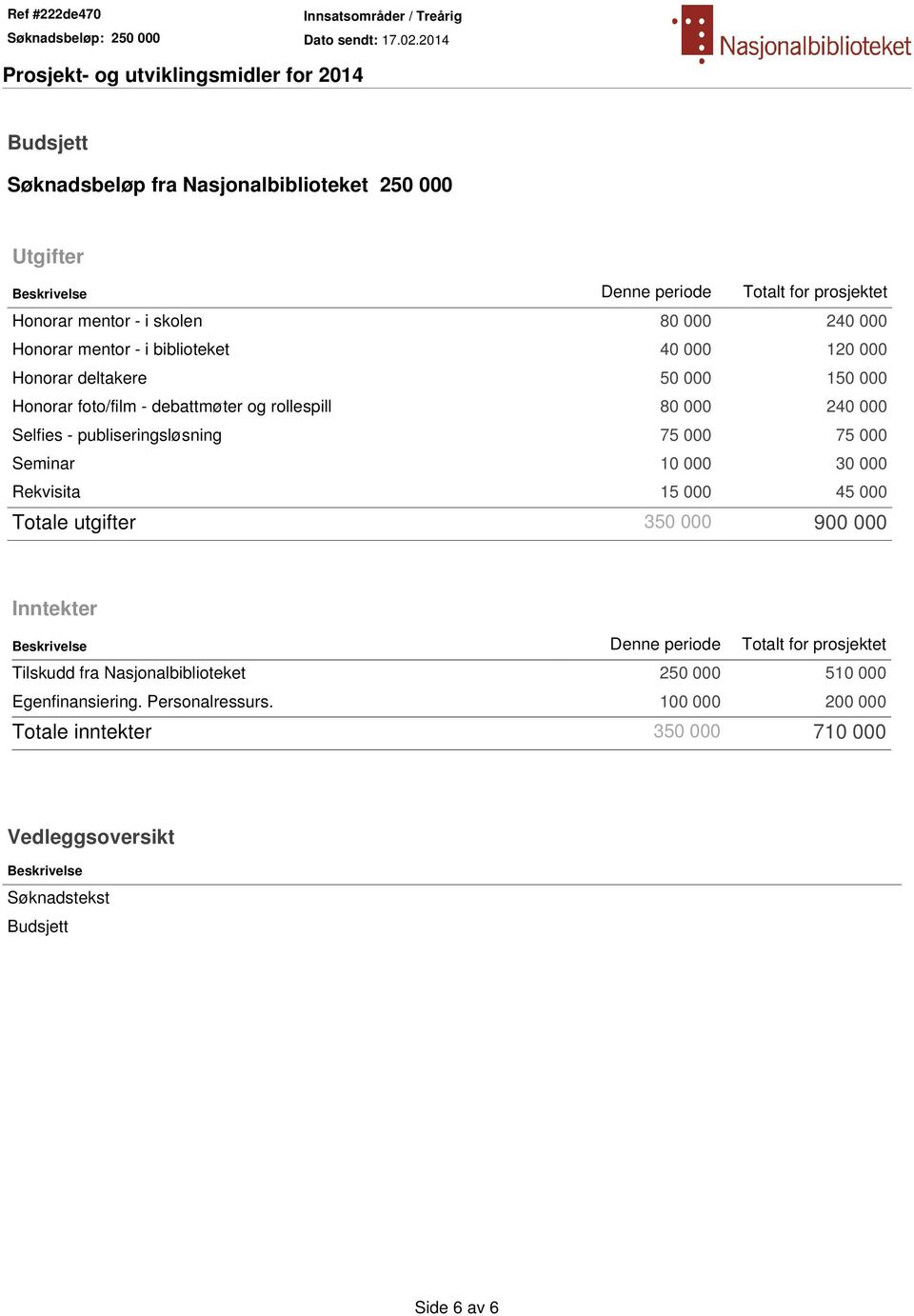 000 Seminar 10 000 30 000 Rekvisita 15 000 45 000 Totale utgifter 350 000 900 000 Inntekter Beskrivelse Denne periode Totalt for prosjektet Tilskudd fra