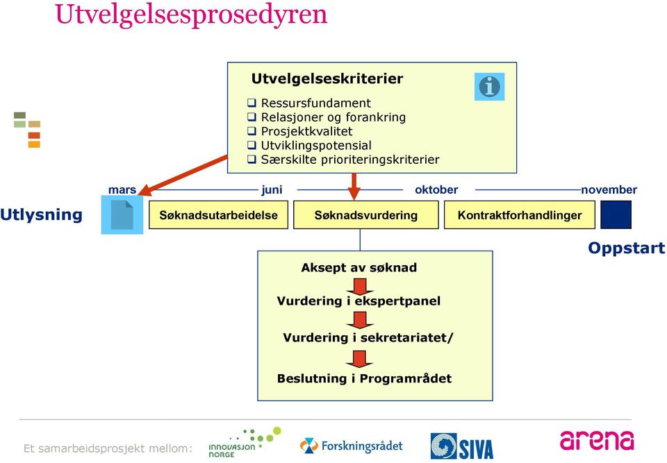 juni oktober november Søknadsutarbeidelse Søknadsvurdering Kontraktforhandlinger Aksept