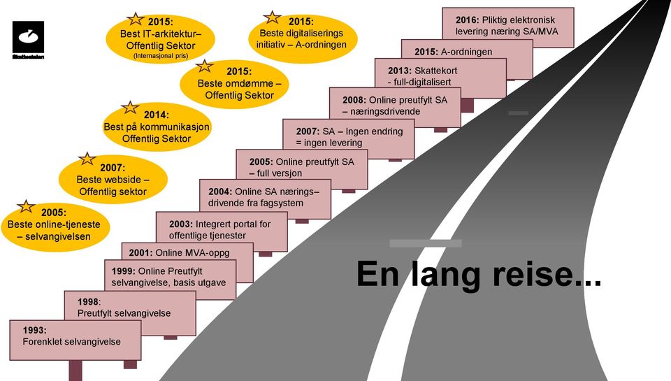 levering 2005: Online preutfylt SA full versjon 2004: Online SA nærings drivende fra fagsystem 2003: Integrert portal for offentlige tjenester 2001: Online MVA-oppg 1999: Online