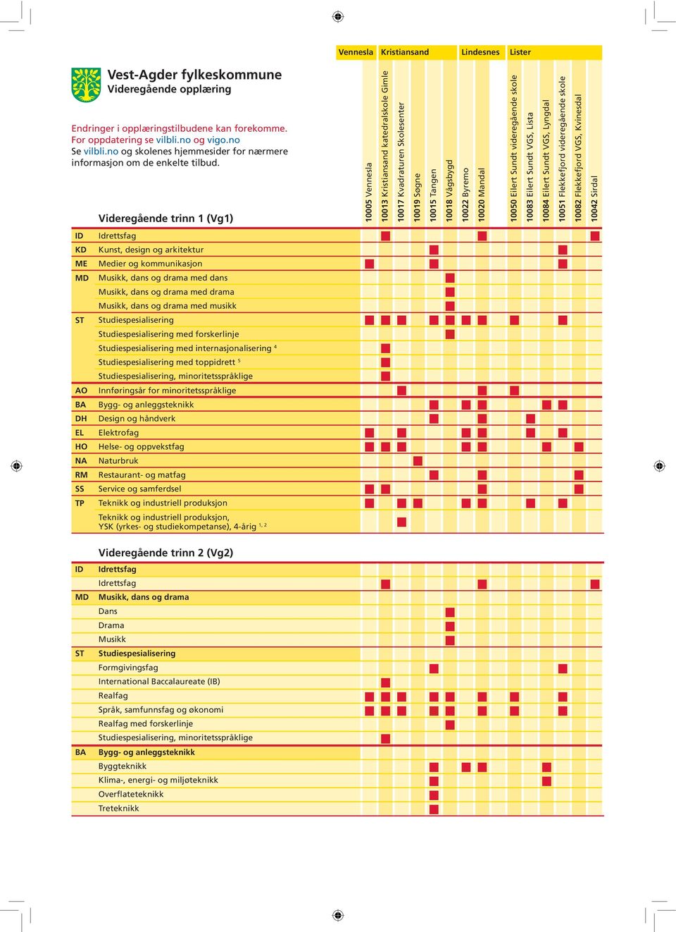 Videregående trinn 1 (Vg1) 10005 Vennesla 10013 Kristiansand katedralskole Gimle 10017 Kvadraturen Skolesenter 10019 Søgne 10015 Tangen 10018 Vågsbygd 10022 Byremo 10020 Mandal 10050 Eilert Sundt