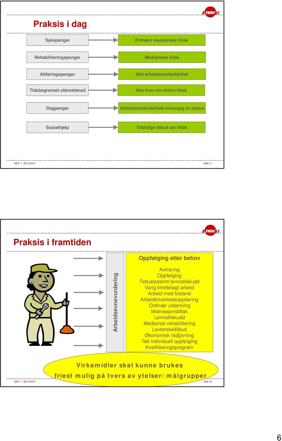 2011 Side 11 Praksis i framtiden Oppfølging etter behov Arbeidsevnevurdering Avklaring Oppfølging Tidsubestemt lønnstilskudd Varig tilrettelagt arbeid Arbeid med bistand