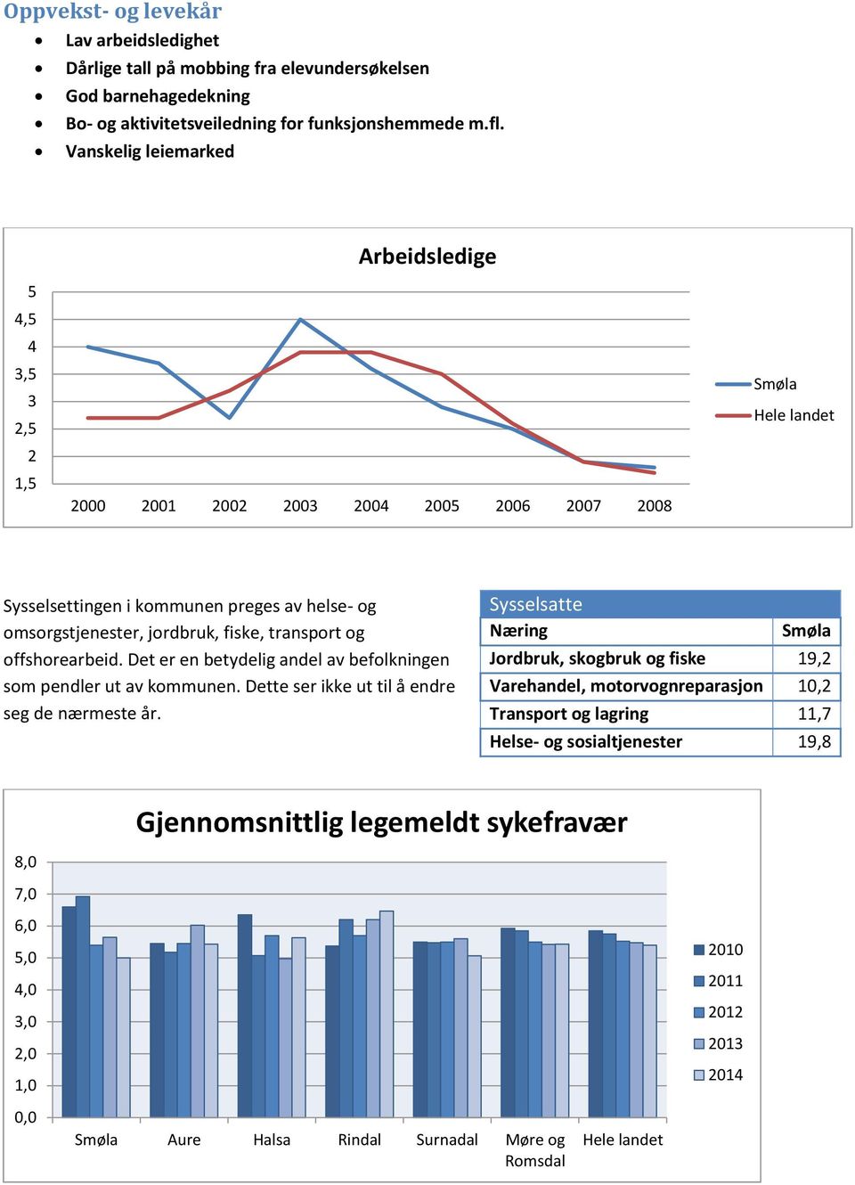 fiske, transport og offshorearbeid. Det er en betydelig andel av befolkningen som pendler ut av kommunen. Dette ser ikke ut til å endre seg de nærmeste år.