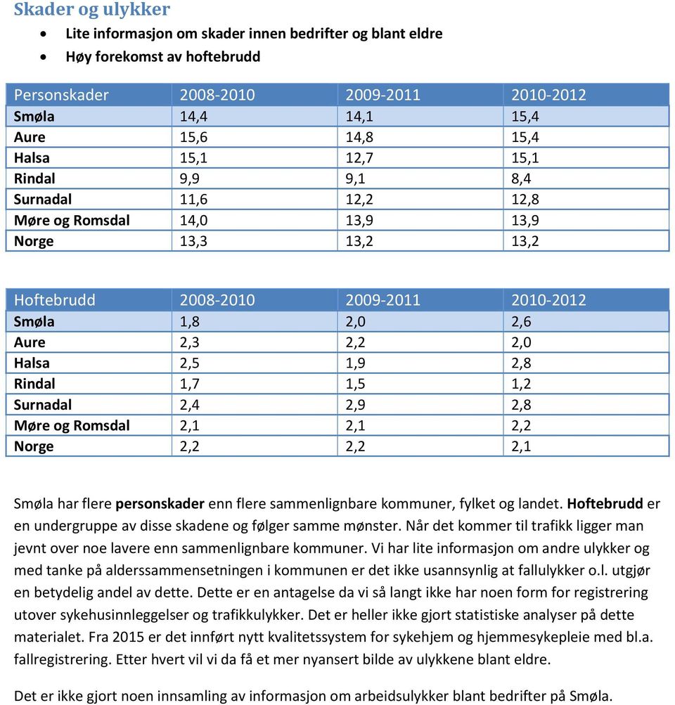 Rindal 1,7 1,5 1,2 Surnadal 2,4 2,9 2,8 Møre og Romsdal 2,1 2,1 2,2 Norge 2,2 2,2 2,1 Smøla har flere personskader enn flere sammenlignbare kommuner, fylket og landet.