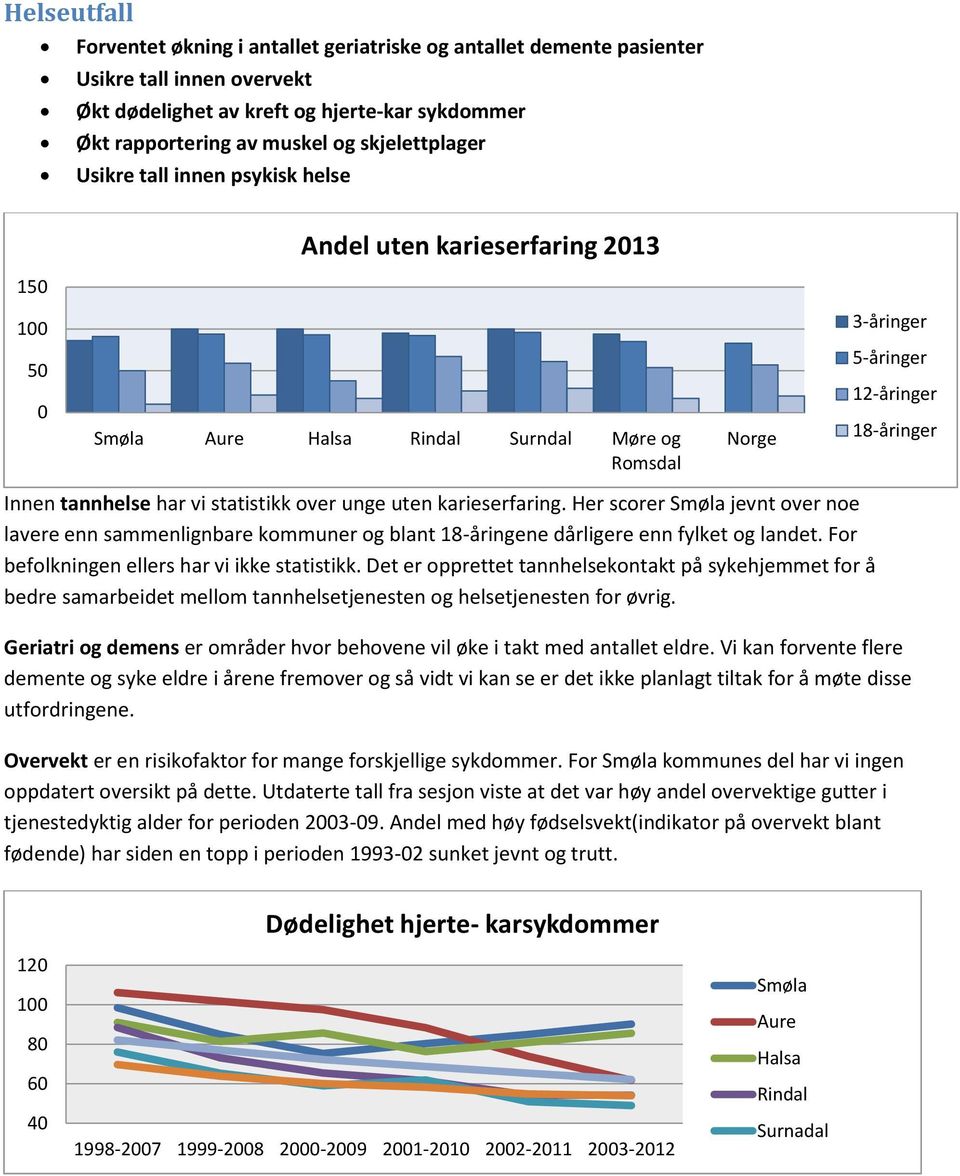 har vi statistikk over unge uten karieserfaring. Her scorer Smøla jevnt over noe lavere enn sammenlignbare kommuner og blant 18-åringene dårligere enn fylket og landet.