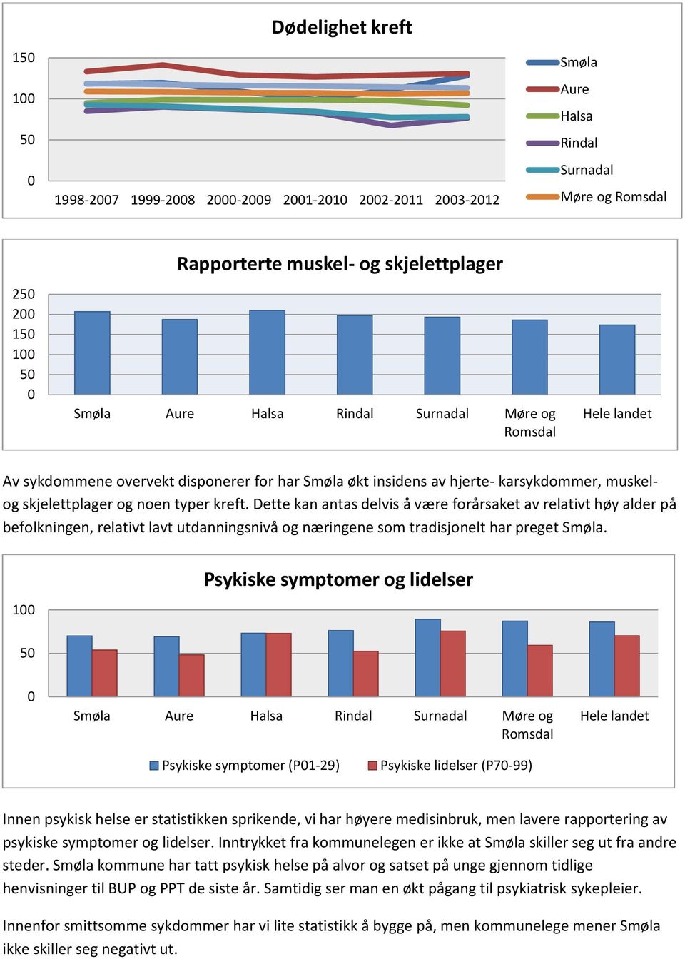 Dette kan antas delvis å være forårsaket av relativt høy alder på befolkningen, relativt lavt utdanningsnivå og næringene som tradisjonelt har preget Smøla.