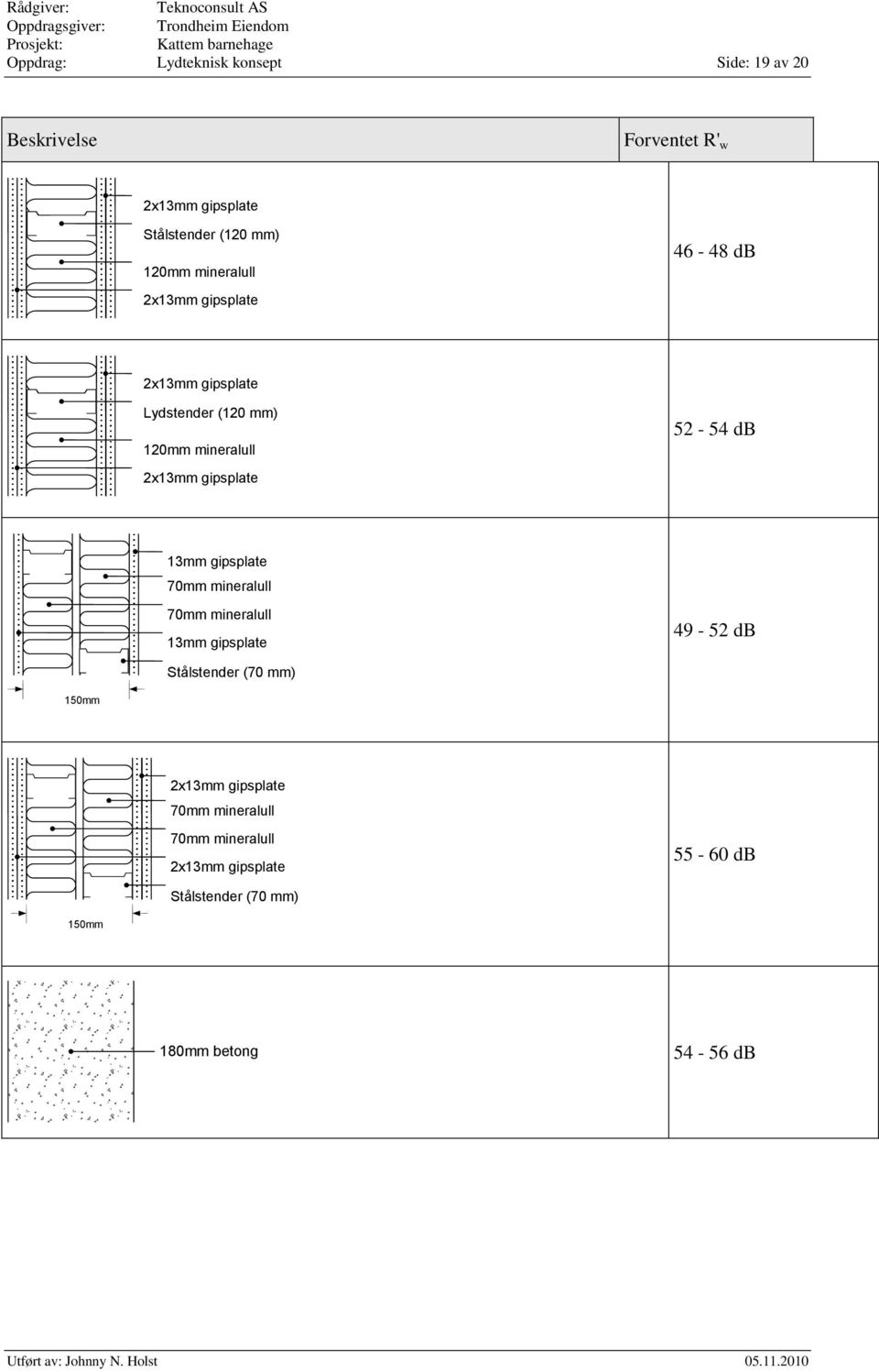 gipsplate 13mm gipsplate 70mm mineralull 70mm mineralull 13mm gipsplate 49-52 db Stålstender (70 mm) 150mm