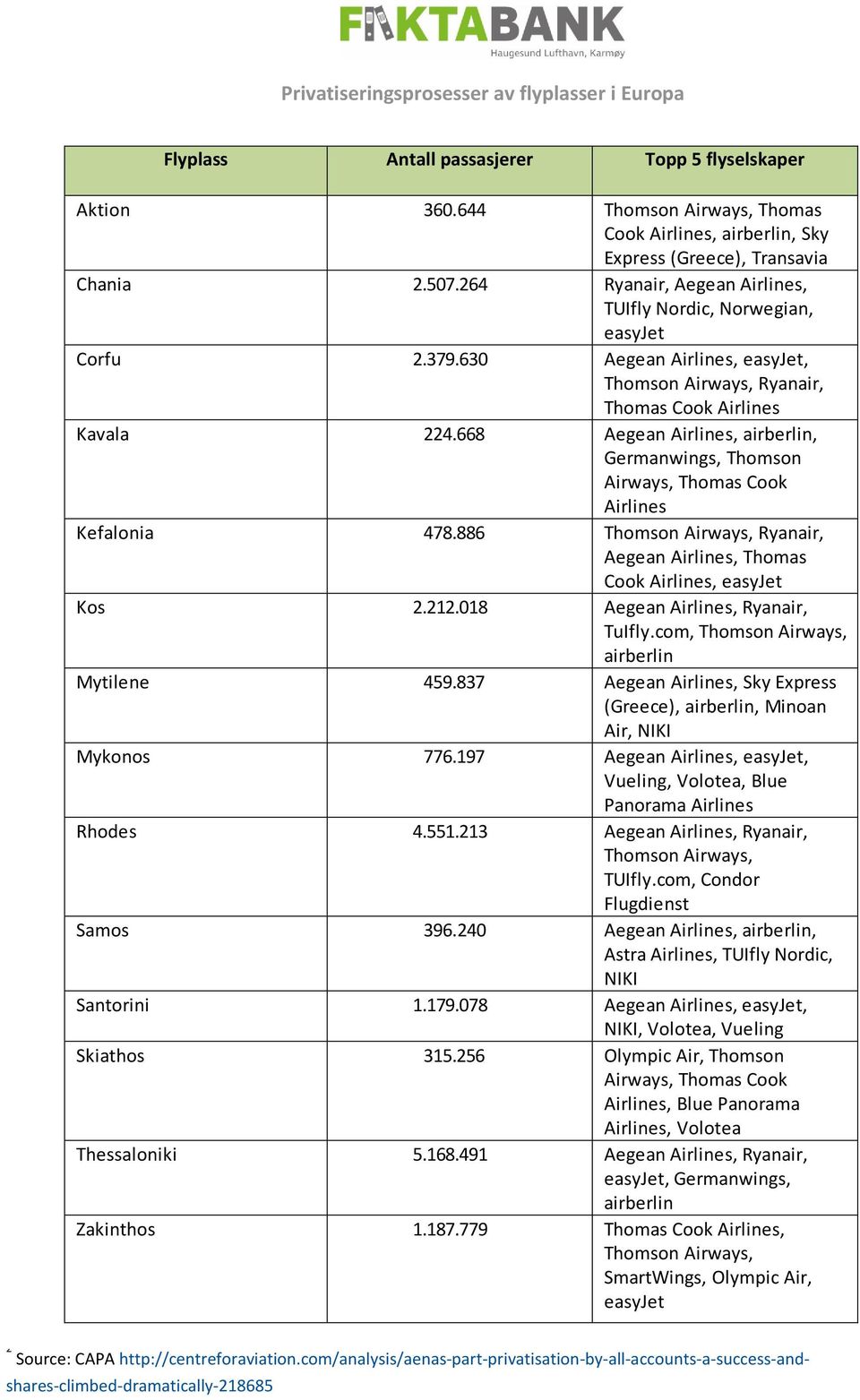668 Aegean Airlines, airberlin, Germanwings, Thomson Airways, Thomas Cook Airlines Kefalonia 478.886 Thomson Airways, Ryanair, Aegean Airlines, Thomas Cook Airlines, easyjet Kos.1.