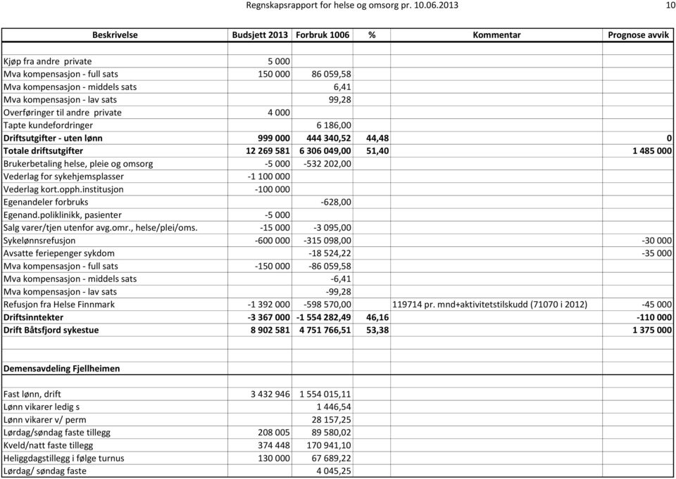 kundefordringer 6 186,00 Driftsutgifter - uten lønn 999 000 444 340,52 44,48 0 Totale driftsutgifter 12 269 581 6 306 049,00 51,40 1 485 000 Brukerbetaling helse, pleie og omsorg -5 000-532 202,00