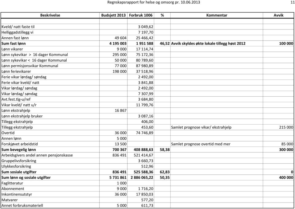 Avvik skyldes økte lokale tillegg høst 2012 100 000 Lønn vikarer 9 000 17 114,74 Lønn sykevikar > 16 dager Kommunal 295 000 75 172,36 Lønn sykevikar < 16 dager Kommunal 50 000 80 789,60 Lønn