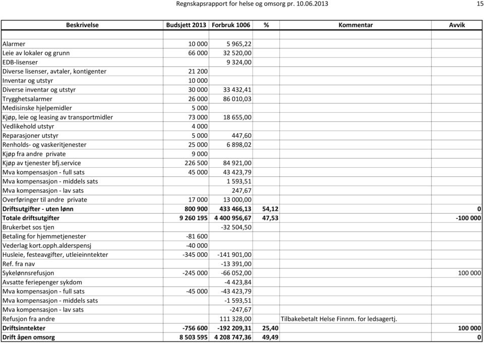 Inventar og utstyr 10 000 Diverse inventar og utstyr 30 000 33 432,41 Trygghetsalarmer 26 000 86 010,03 Medisinske hjelpemidler 5 000 Kjøp, leie og leasing av transportmidler 73 000 18 655,00