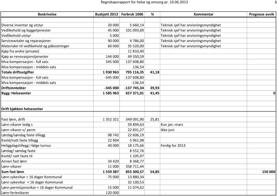 Teknisk sjef har anvisningsmyndighet Serviceavtaler og reparasjoner 90 000 4 786,00 Teknisk sjef har anvisningsmyndighet Materialer til vedlikehold og påkostninger 60 000 35 520,00 Teknisk sjef har