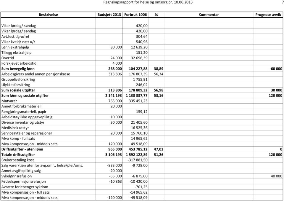 38,89-60 000 Arbeidsgivers andel annen pensjonskasse 313 806 176 807,39 56,34 Gruppelivsforsikring 1 755,91 Ulykkesforsikring 246,02 Sum sosiale utgifter 313 806 178 809,32 56,98 30 000 Sum lønn og