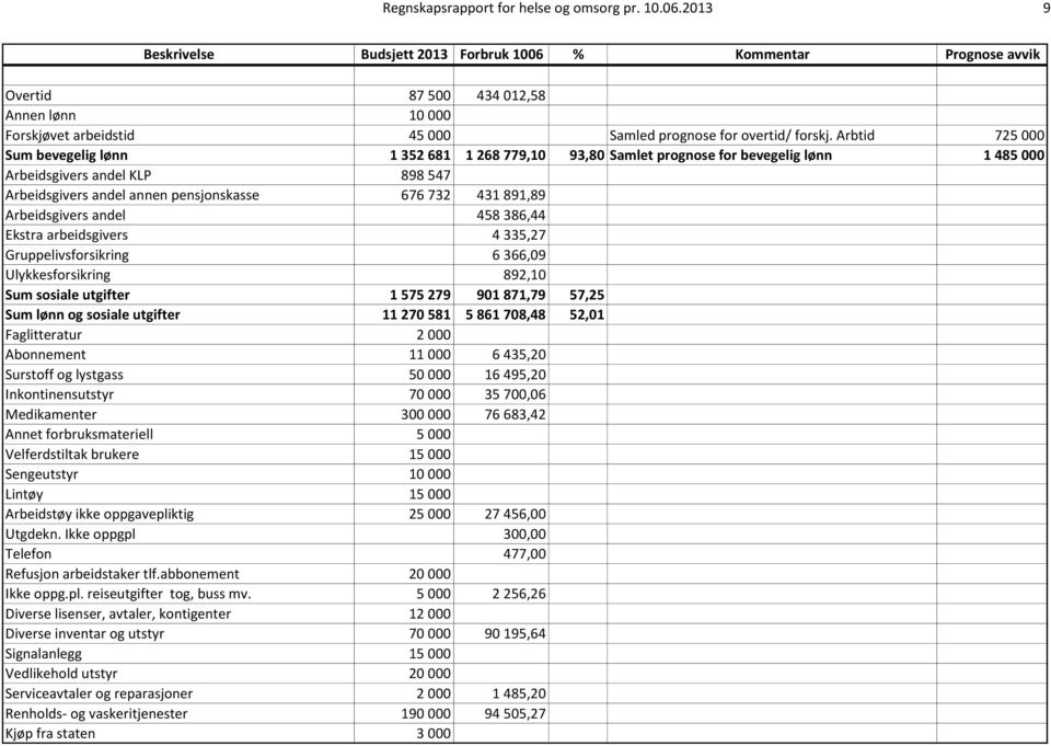 Arbeidsgivers andel 458 386,44 Ekstra arbeidsgivers 4 335,27 Gruppelivsforsikring 6 366,09 Ulykkesforsikring 892,10 Sum sosiale utgifter 1 575 279 901 871,79 57,25 Sum lønn og sosiale utgifter 11 270