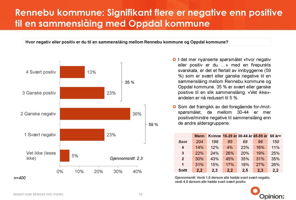 eller ganske negative til en sammenslåing mellom Rennebu kommune og Oppdal kommune. 35 % er svært eller ganske positive til en slik sammenslåing. «Vet ikke»- andelen er nå redusert til 5 %.