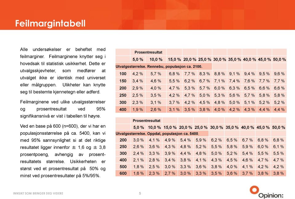 Feilmarginene ved ulike utvalgsstørrelser og prosentresultat ved 95% signifikansnivå er vist i tabellen til høyre. Ved en base på 600 (n=600), der vi har en populasjonsstørrelse på ca.