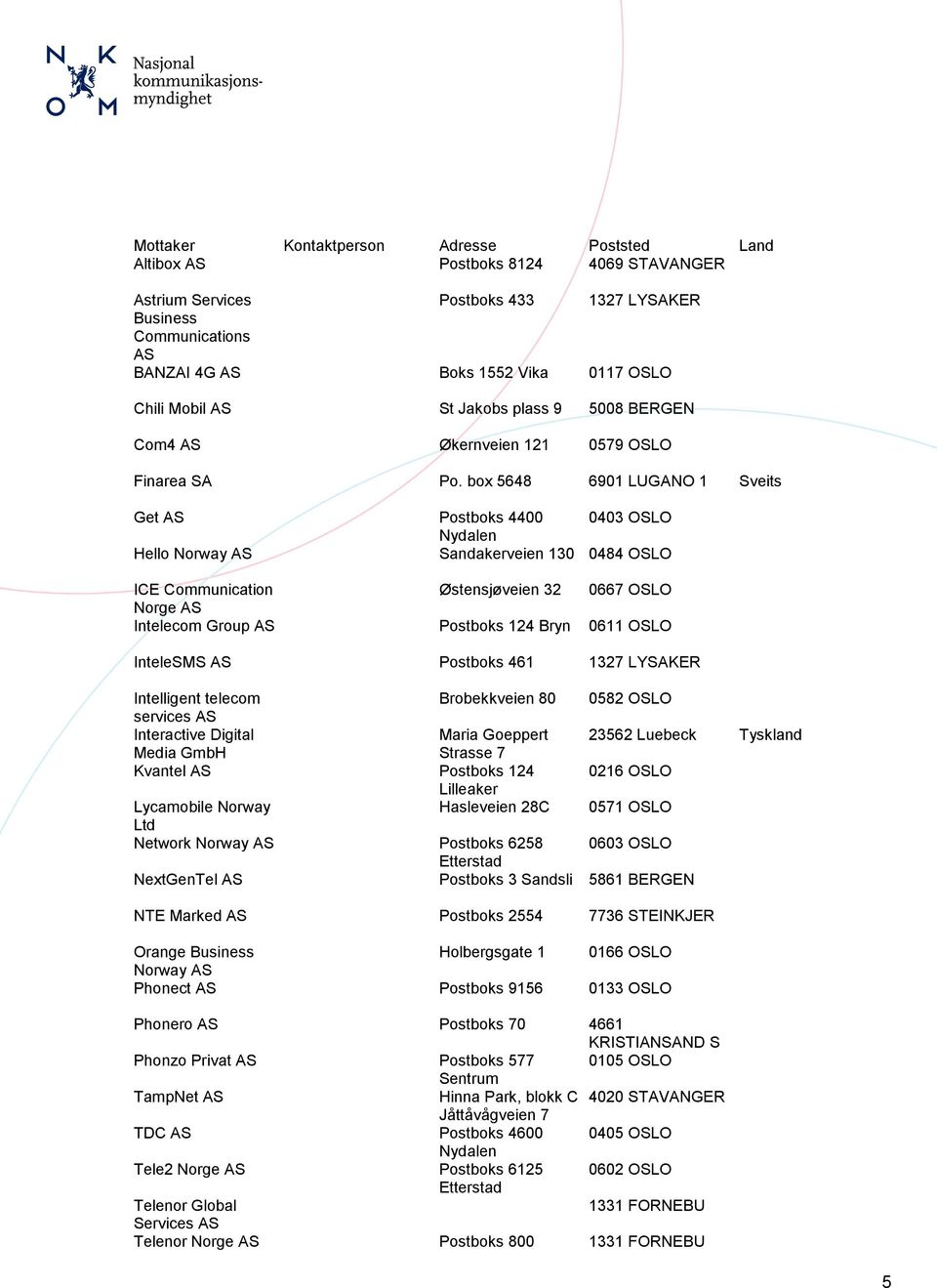 box 5648 6901 LUGANO 1 Sveits Get AS Postboks 4400 0403 OSLO Nydalen Hello Norway AS Sandakerveien 130 0484 OSLO ICE Communication Østensjøveien 32 0667 OSLO Norge AS Intelecom Group AS Postboks 124