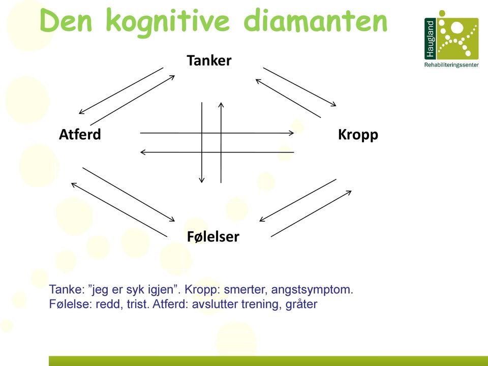 Kropp: smerter, angstsymptom.