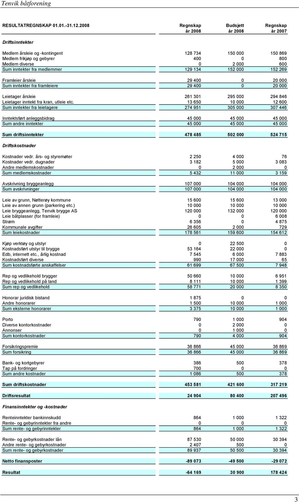 inntekter fra medlemmer 129 134 152 000 152 269 Framleier årsleie 29 400 0 20 000 Sum inntekter fra framleiere 29 400 0 20 000 Leietager årsleie 261 301 295 000 294 846 Leietager inntekt fra kran,