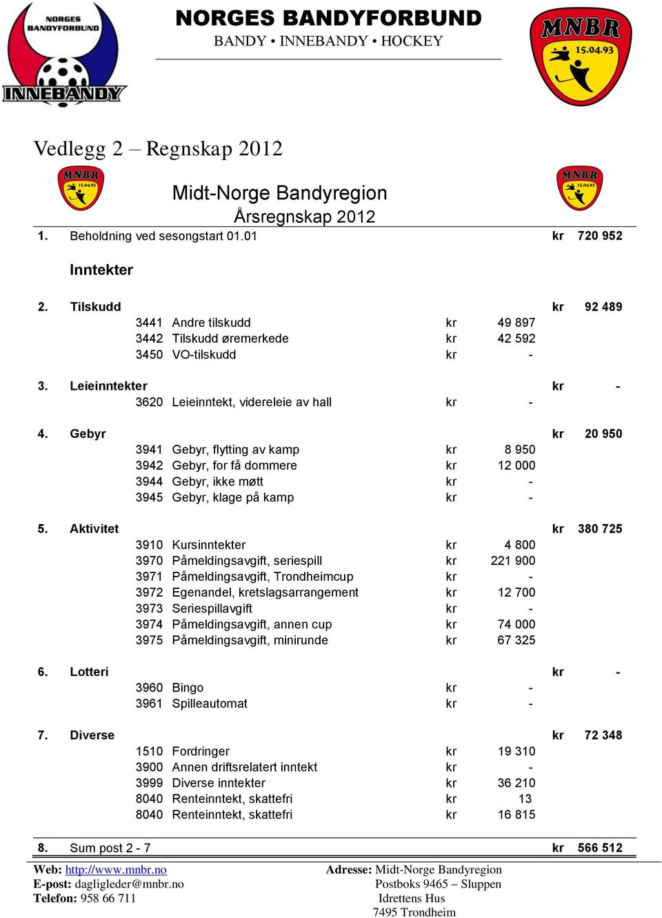 Gebyr kr 20 950 3941 Gebyr, flytting av kamp kr 8 950 3942 Gebyr, for få dommere kr 12 000 3944 Gebyr, ikke møtt kr - 3945 Gebyr, klage på kamp kr - 5.