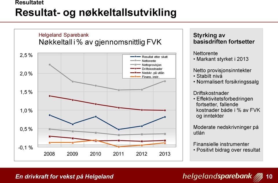 2008 2009 2010 2011 2012 2013 Styrking av basisdriften fortsetter Nettorente Markant styrket i 2013 Netto provisjonsinntekter Stabilt nivå