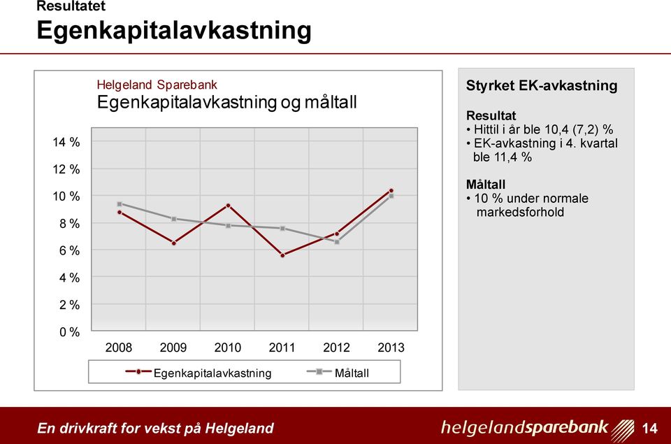 EK-avkastning Resultat Hittil i år ble 10,4 (7,2) % EK-avkastning i 4.