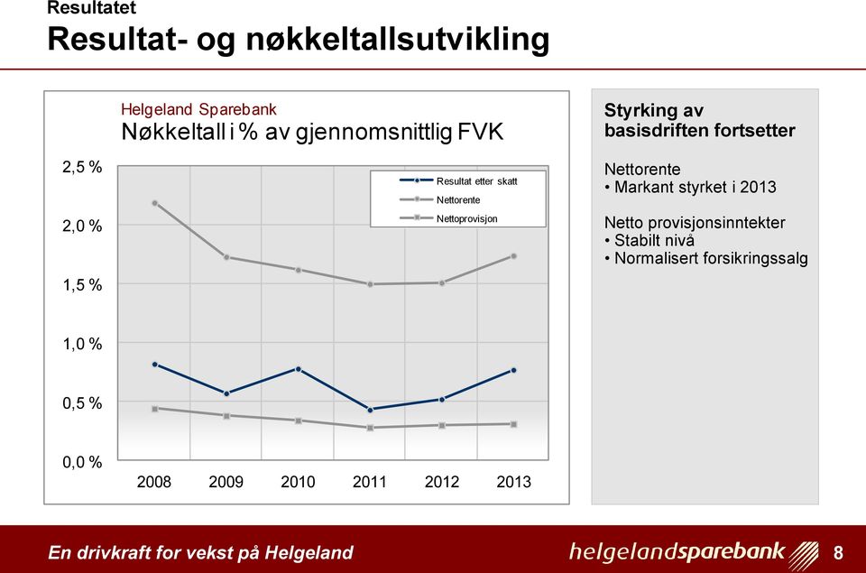 Styrking av basisdriften fortsetter Nettorente Markant styrket i 2013 Netto