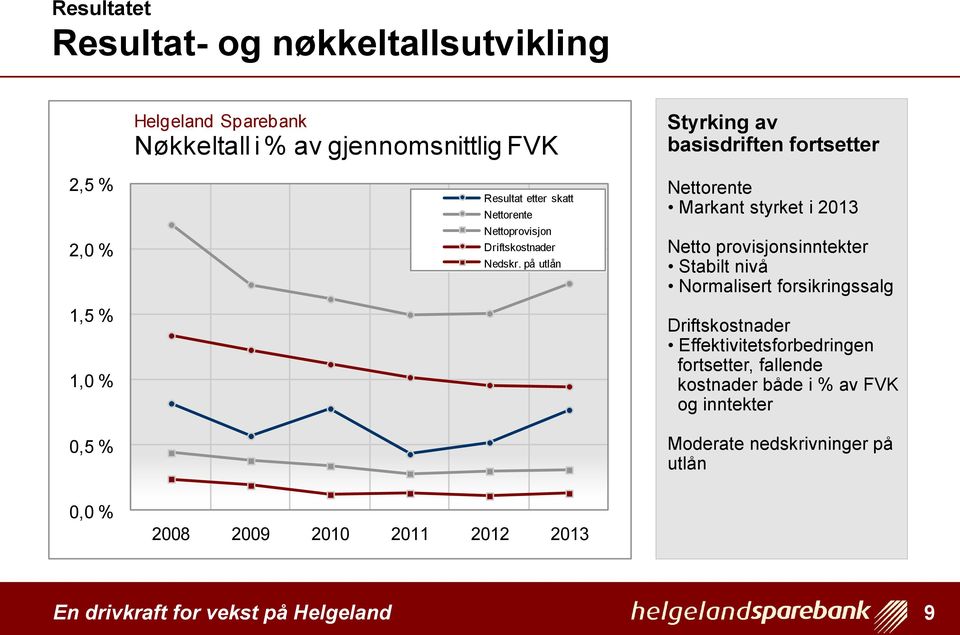 på utlån Styrking av basisdriften fortsetter Nettorente Markant styrket i 2013 Netto provisjonsinntekter Stabilt nivå Normalisert