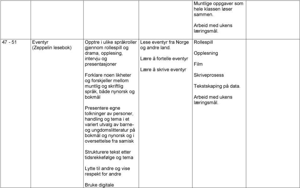 mellom muntlig og skriftlig språk, både nynorsk og bokmål Presentere egne tolkninger av personer, handling og tema i et variert utvalg av barneog ungdomslitteratur på