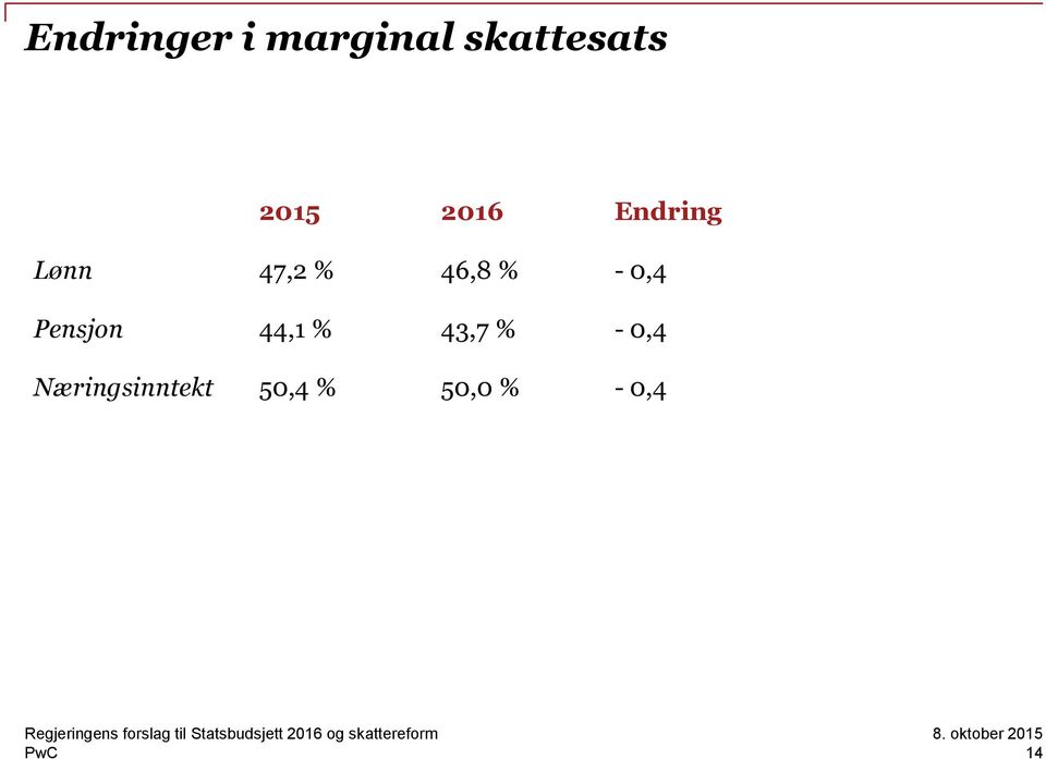 0,4 Næringsinntekt 50,4 % 50,0 % - 0,4