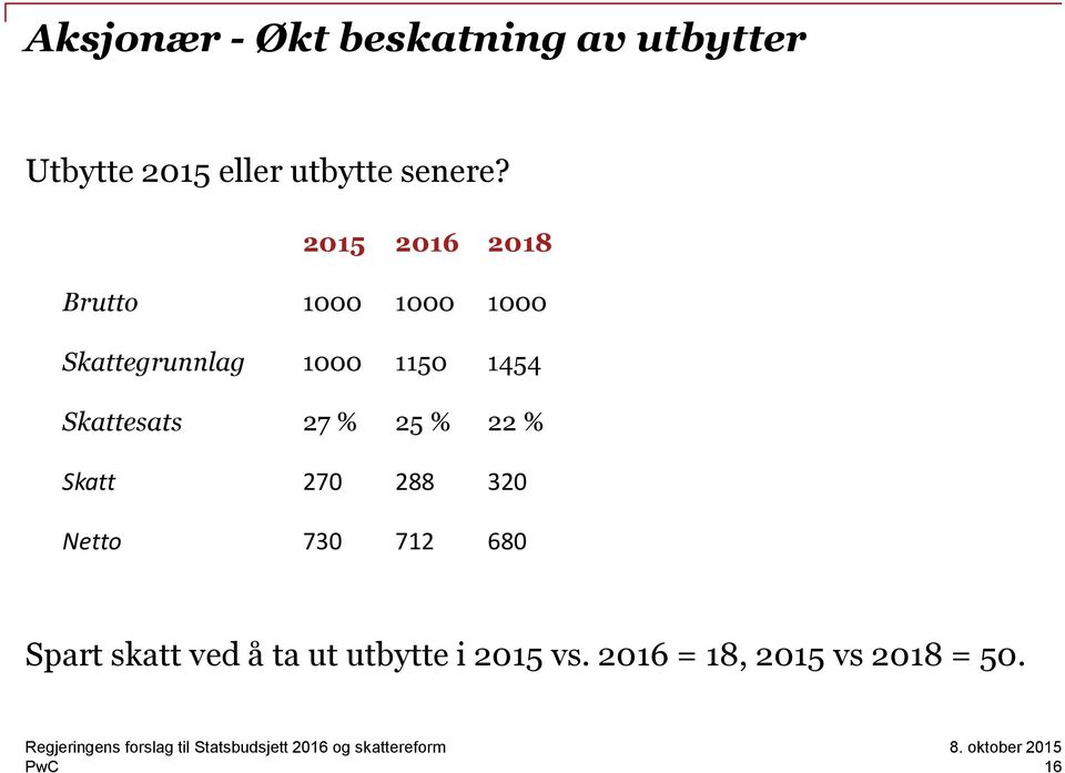 25 % 22 % Skatt 270 288 320 Netto 730 712 680 Spart skatt ved å ta ut utbytte i 2015